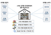 [김해소식]김해시, 동남권 스마트 의약품 공유물류센터 구축 外