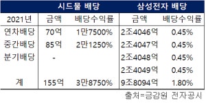 성장 멈춘 시드물, 매각 실패한 오너는 배당 잔치…149억 벌어 155억 셀프 배당