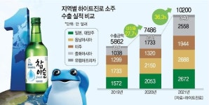 세계가 소주에 반했다…하이트진로, 지난해 소주 수출 1억200만달러 '역대 최대'