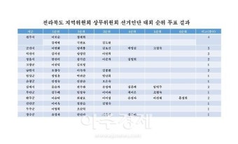 민주당 전북도당, 기초의원 비례대표 순위 선정 발표