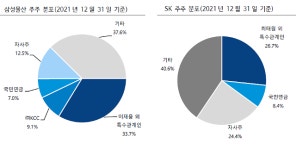 '자사주 소각' 요구받는 삼성물산·SK…얼마나 쌓여있길래