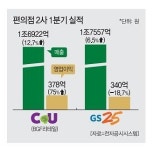점포수·수익 앞선 CU vs 주춤한 GS25