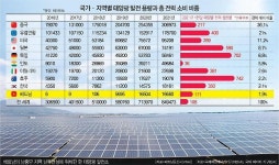 석탄·수력 지고 신재생이 뜬다 베트남, 태양광에너지 세계 10위권 도약
