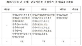 경기도, 2022년 도 산하 공공기관 및 기관장 경영 평가 결과 공개