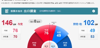 日자민당 참의원 선거 압승...참의원 의석 3분의2 확보