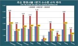 증권사, 1년새 수수료 반토막… 그래도 우려 수준 아니라는데