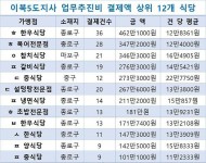 [이북5도지사 업무추진비 대해부-②] 이북지사들의 단골집은?…한우·코스요리 등 고급식당서 세금 펑펑