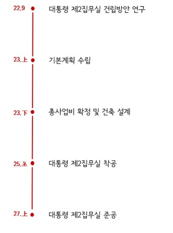 세종에 대통령 제2집무실 건립 추진…2027년 준공 목표