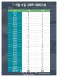 [거래 멸종 시대] 서울시 아파트 8월 218건 매매…용산은 단 1건