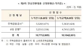 안심전환대출, 4일 만에 1만771건 신청 접수...1조104억원 규모