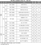[10월 3주 분양동향]기준금리 3% 시대, 분양시장 영향 줄까...전국 4364가구 청약
