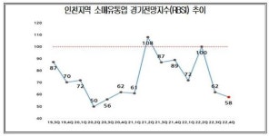 인천상공회의소, 2022년 4/4분기 인천 소매유통업계 체감경기 악화 지속