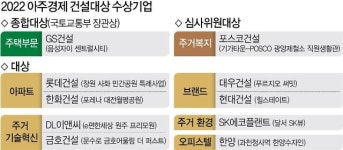 [사고] 2022 아주경제 건설대상 GS건설 종합대상 영예···심사위원대상에 포스코건설
