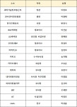 한국형 안심스마트점포 생태계 키우자…정부·ICT·유통사 업무협약