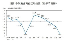 中 12월 PMI, 팬데믹 이후 근 3년래 최악… 