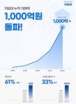 렌터카 가격비교 예약 플랫폼 카모아, 지난해 누적 거래액 1000억원 돌파