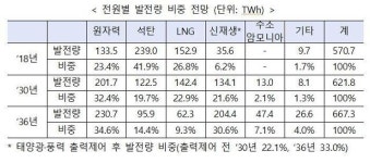 [10차 전기본]원전 늘리고 신재생은 속도조절…정부 NDC 달성 가능