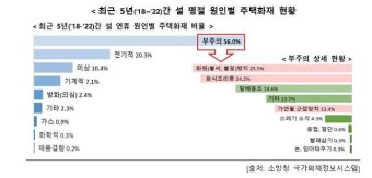 설 명절, '교통사고·주택화재'에 주의하세요!