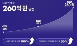 MCN 디밀, 지난해 연매출 260억원 달성