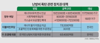 [난방비 폭탄] 대통령실, 취약계층 긴급처방 냈지만…여야, 추경 논란 재점화
