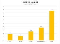 엔터주 최대 실적 쓴다…올 들어 평균 수익률 19% 쑥