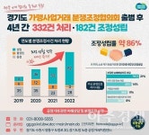 경기도 가맹사업거래 분쟁조정협의회,  4년간 조정성립 등 332건 처리