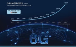 [하이테크리포트] 기술패권 경쟁이 6G 상용화 앞당길 듯…미래 네트워크 선점 팔 걷은 과기정통부