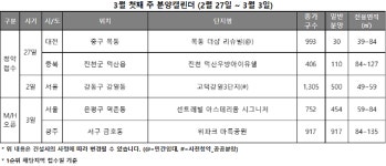 [3월 1주 분양동향]전국 640가구 청약…반값 아파트 고덕강일3단지 출격