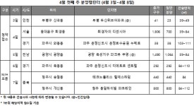 [4월 1주 분양동향] 서울 청약 열기 이어가나…전국 1825가구 청약 접수