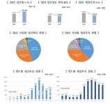 전국 기존 공공시설물 내진율 75.1% 확보