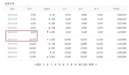 투자자 착시효과 키우는 네이버증권, 무증·액분 종목 원주가로 방치