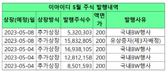 사채 공장 이아이디, 투자자 불안감 확대…전형적인 작전주