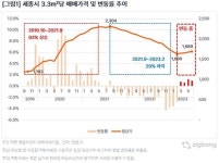 세종 아파트값, 93% 상승 뒤 29% 하락..."상승장·하락장 모두 강했다"