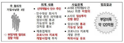 사모CB 악용해 개미 등치고 840억원 꿀꺽…33명 검찰 이첩