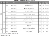 [8월 1주 분양동향] 분양시장은 여름 비수기 없네...전국 3444가구 청약 접수