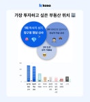 대신파이낸셜그룹 카사, 오는 9월 부동산 조각투자 공모 재개… 투자자 선호지역은 강남권