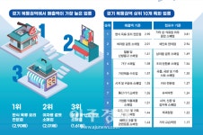 경상원, 북동권역 밀집된 업종은?