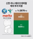 신한·하나·메리츠캐피탈, 해외 대체투자 비중 너무 높아 우려