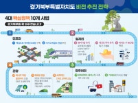 김동연, 경기북부 성장잠재력 깨워 대한민국의 신성장 선도할 것