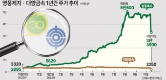 '주가조작 의혹' 영풍제지·대양금속...거래재개는 오리무중