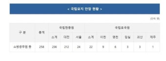 소방청, '제20회 순직 소방공무원 추모식' 개최