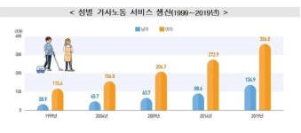 집안일 가치 491조원 GDP 4분의 1…남성보다 여성이 2.6배 많아