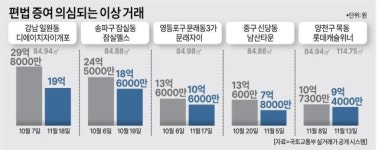 한달 새 10억 떨어졌다고? 일원동 집주인들 발칵