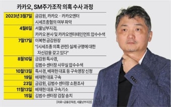 'SM 시세조종' 배재현·카카오 혐의 부인…
