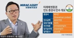 미래에셋증권, 인도 증권사 인수…'금융 수출' 성큼