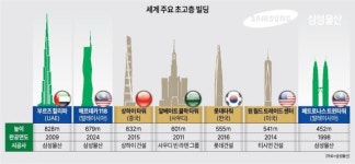 삼성물산, 679m 메르데카118 완공... 세계 1∙2위 마천루 건설 초격차 기술 입증