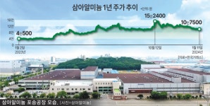 [단독]삼아알미늄, 토요타와 함께 美 진출…알루미늄박 공장 설립