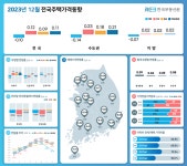 12월 집값 하락 전환…수도권·서울·지방 모두 하락