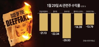 美, 테일러 스위프트 딥페이크에 놀라 