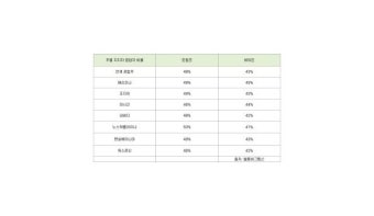 美 7개 경합주, 트럼프 2~6%p 차 우세...미시간州 반발표 나오며 바이든 열세